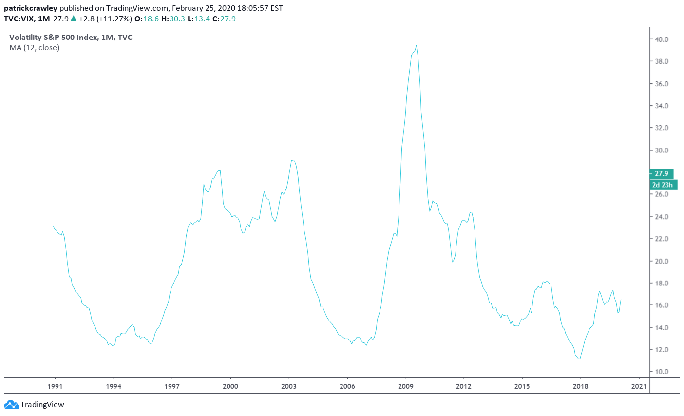 12 month vix daily average