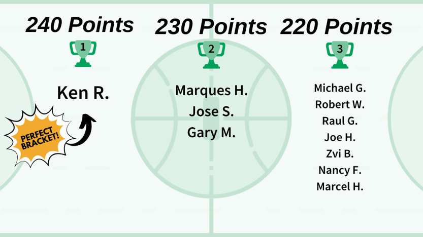 Championship Round Leaderboard