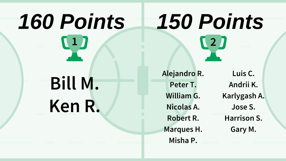 Round 2 Perfect Brackets