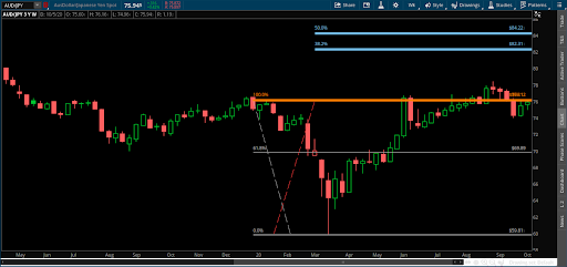 AUD v JPY