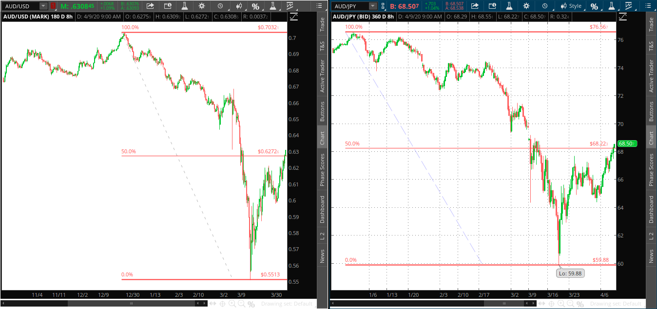 AUD-USD and AUD-JPY