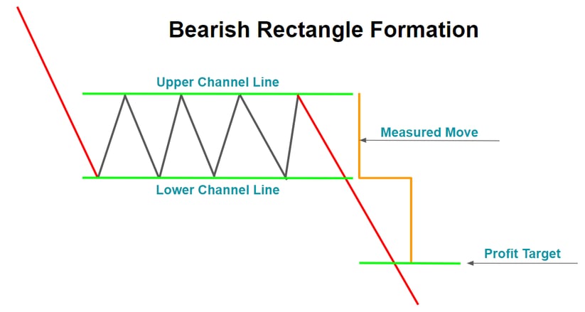 Bearish Rectangle Formation