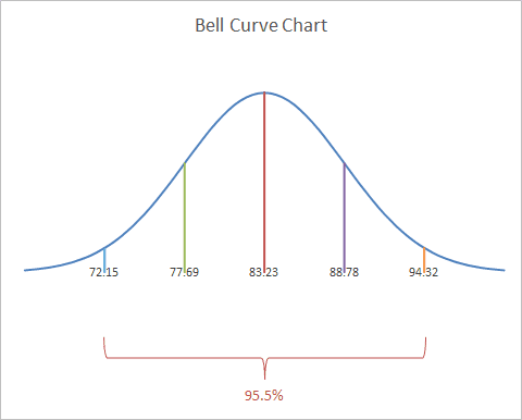 Bell Curve Chart