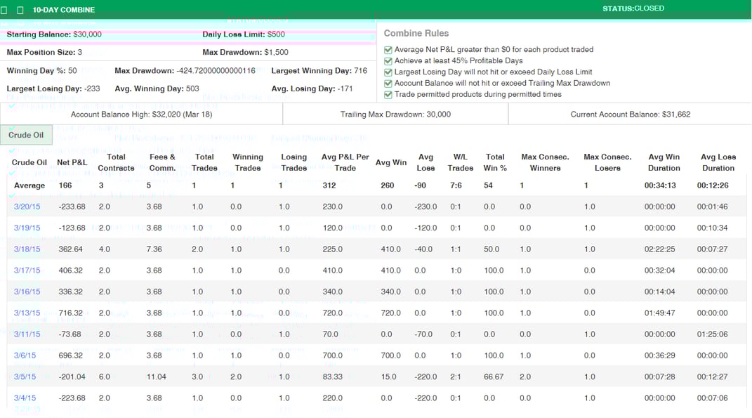 MOP's Trading Combine