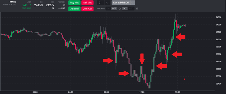 YM Chart February 9.png