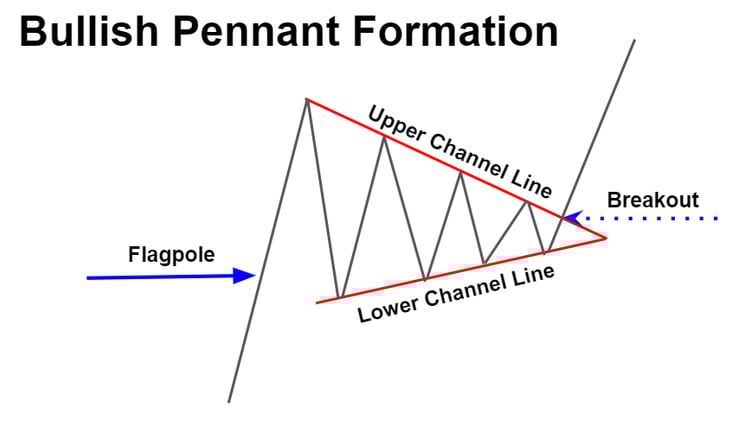 Bullish Pennant Formation