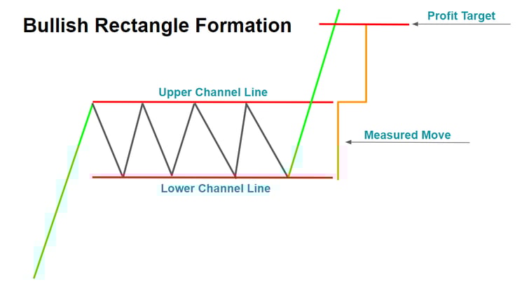 Bullish Rectangle Formation