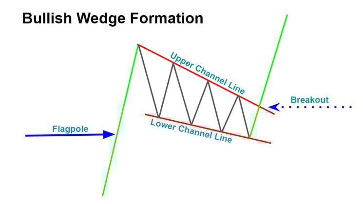 Bullish Wedge Formation