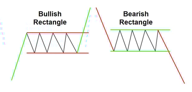 Bullish and Bearish Rectangles
