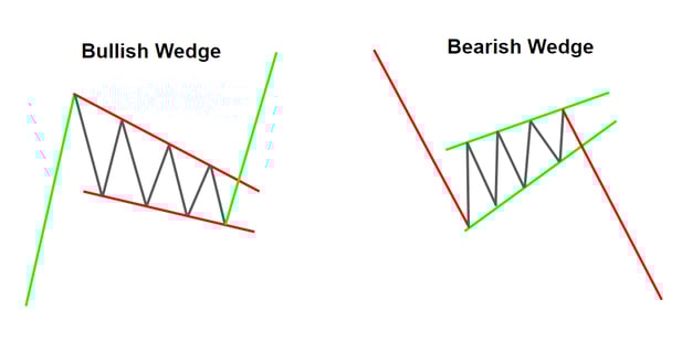 Bullish and Bearish Wedges