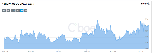 Cboe SKEW Index