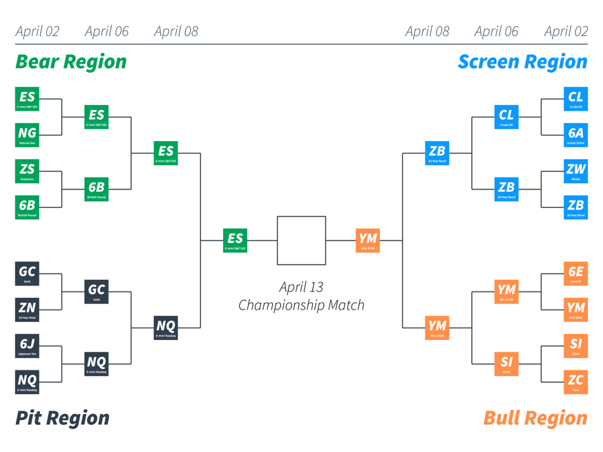 Topstep Market Mania Bracket: Championship