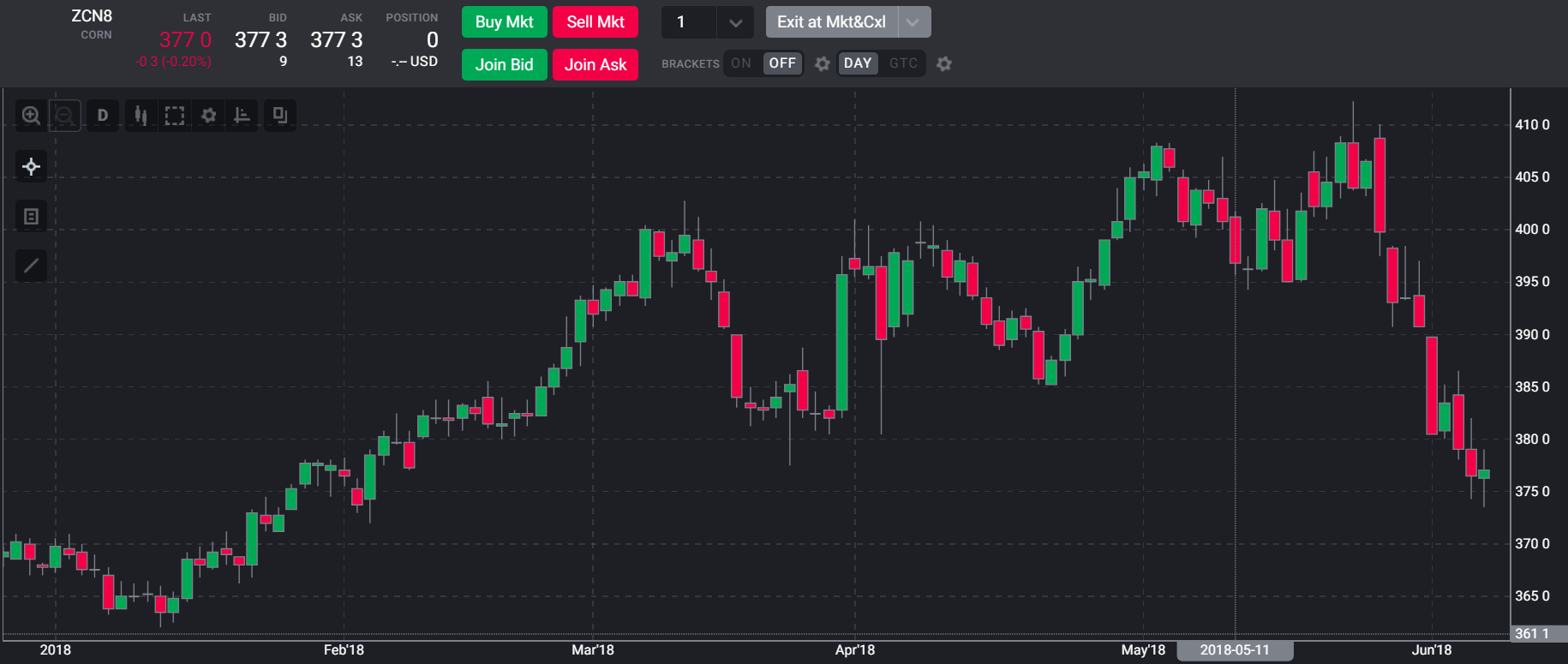 Corn Daily Chart TSTrader