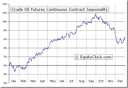 Crude Oil Futures Continuous Contract Seasonality