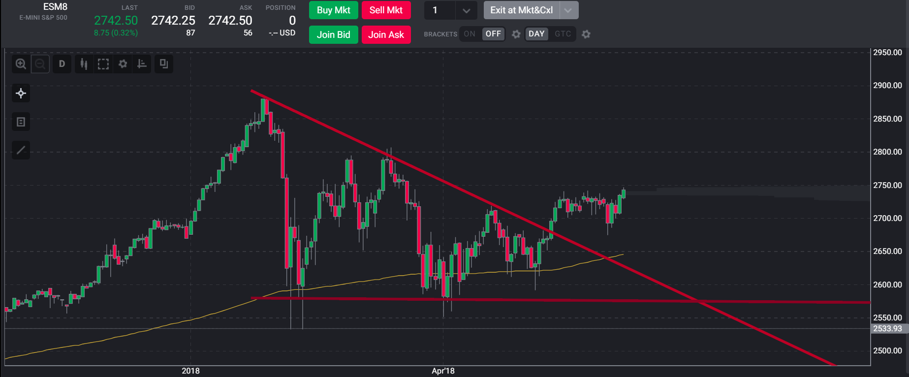 EMini S&P Consolidation