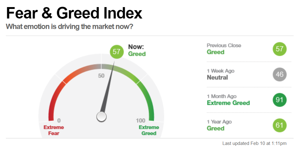 Fear and Greed Index 02-10-2020
