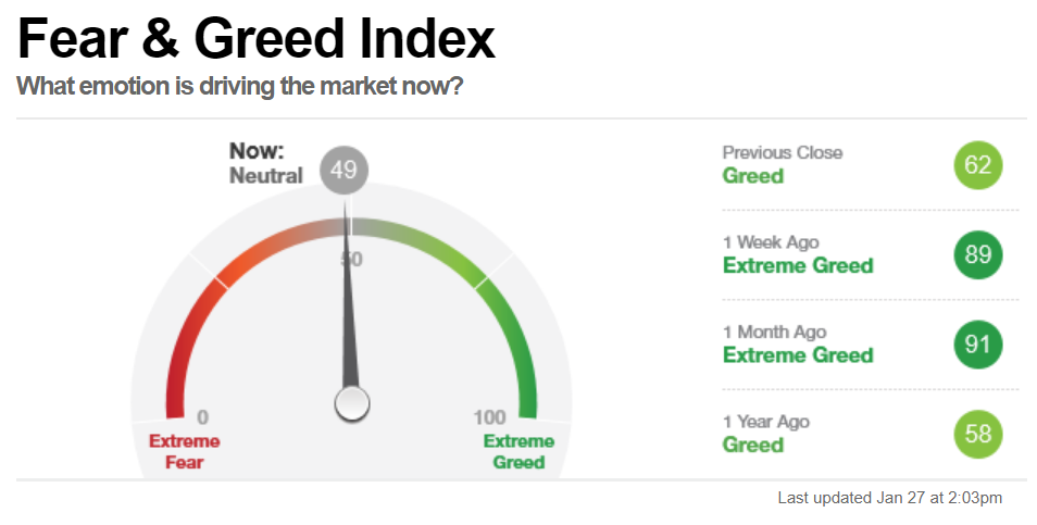 Fear and Greed Index 1-27-19