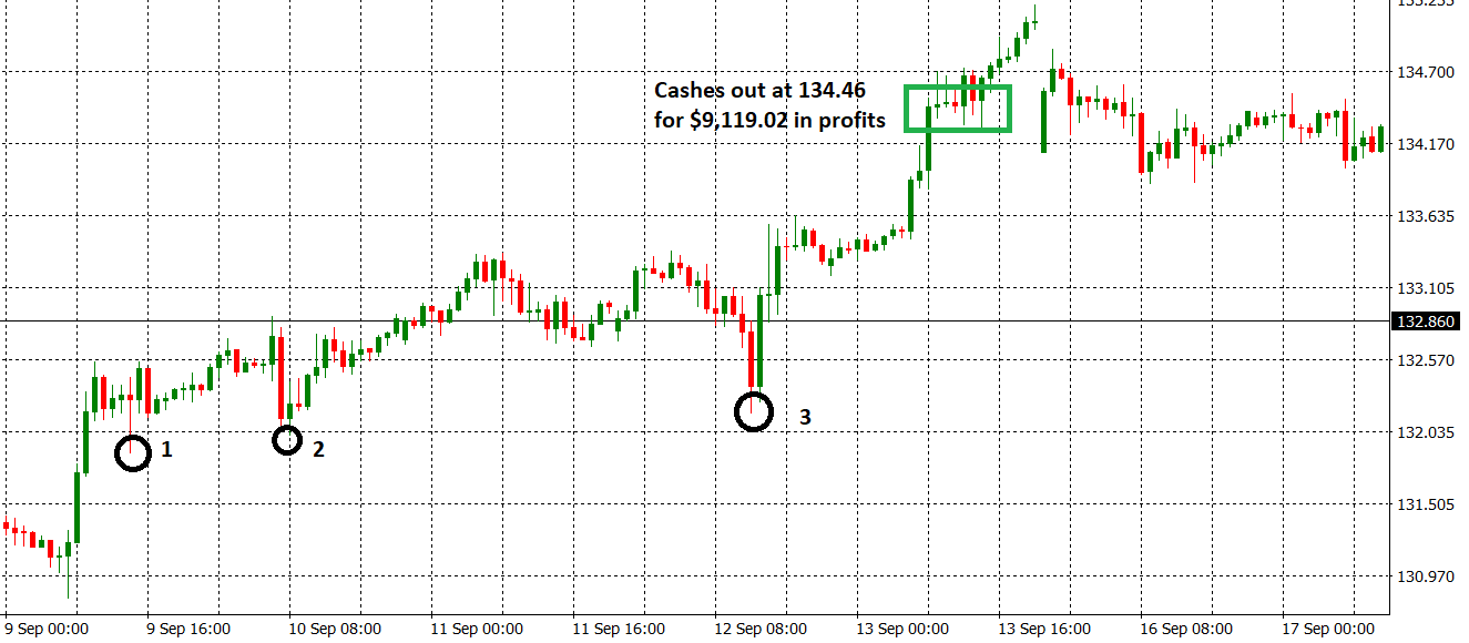GBPJPY 9k Trade Losses