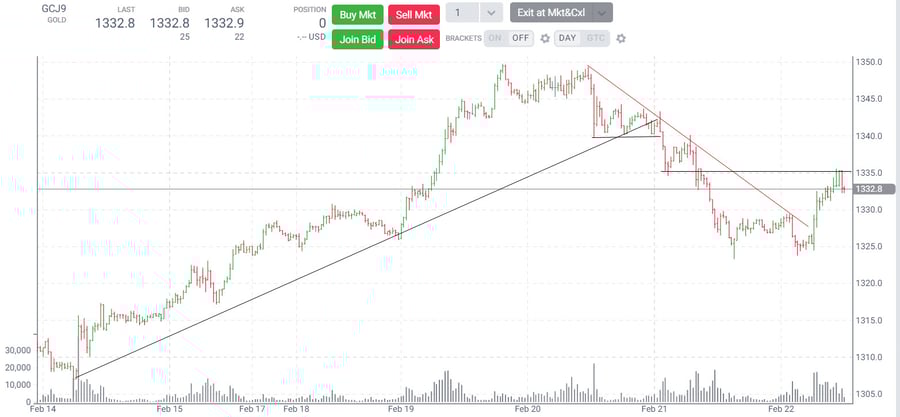 GoldFutures30min022219