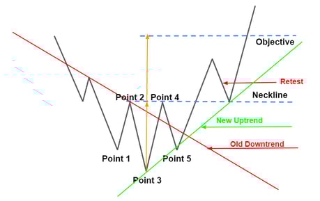 HandS Bottom Stop Levels