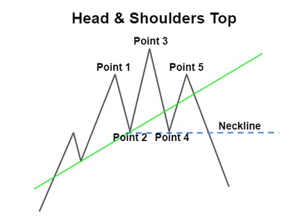 Head and Shoulders Top