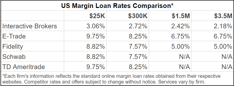 Interactive brokers rate comparison
