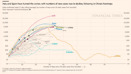 Italy and Spain COVID numbers