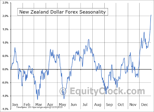 New Zealand Dollar Forex Seasonality
