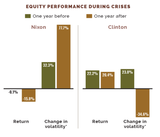 PIO - Equity Performance During Crises
