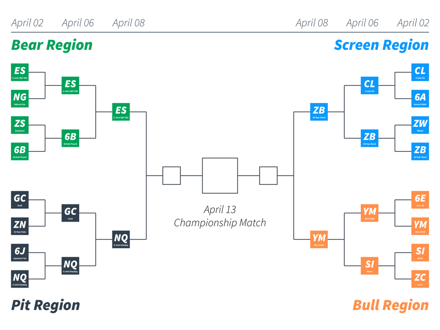 Market Mania Round of 4 Bracket