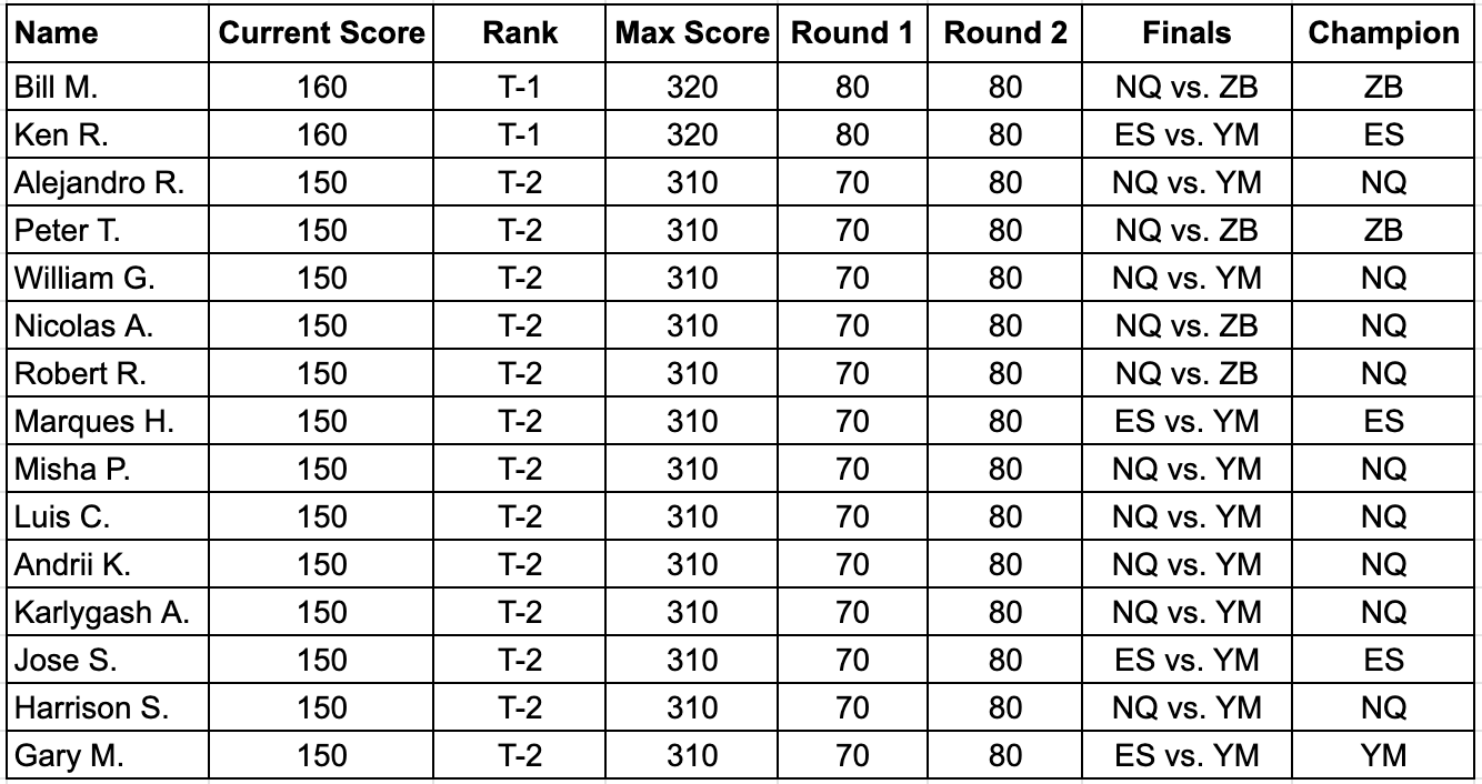 Market Mania Leaderboard