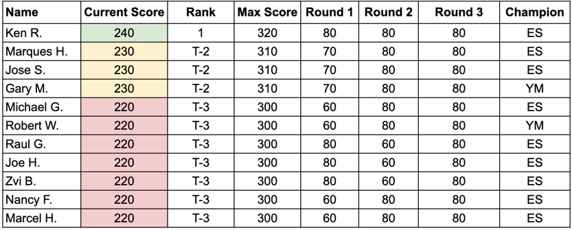 Championship Score Card