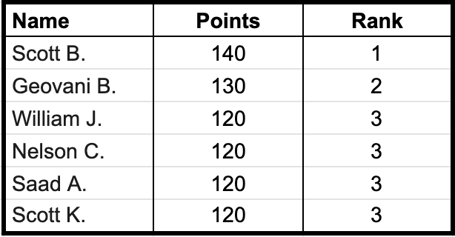 Round 2 International Classic Leaderboard
