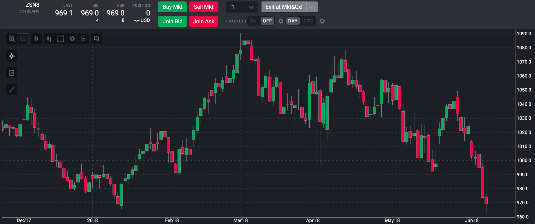 Soybeans Daily Chart TSTrader
