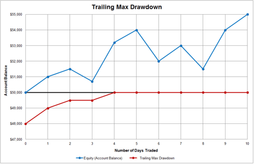 Trailing Max Drawdown