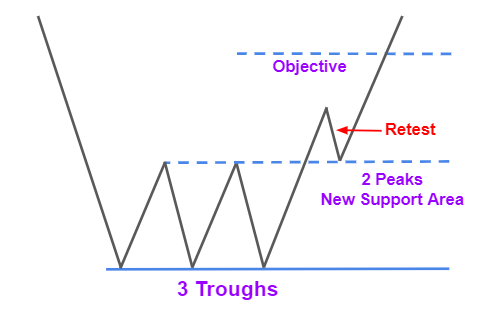 The Triple Bottom Retest