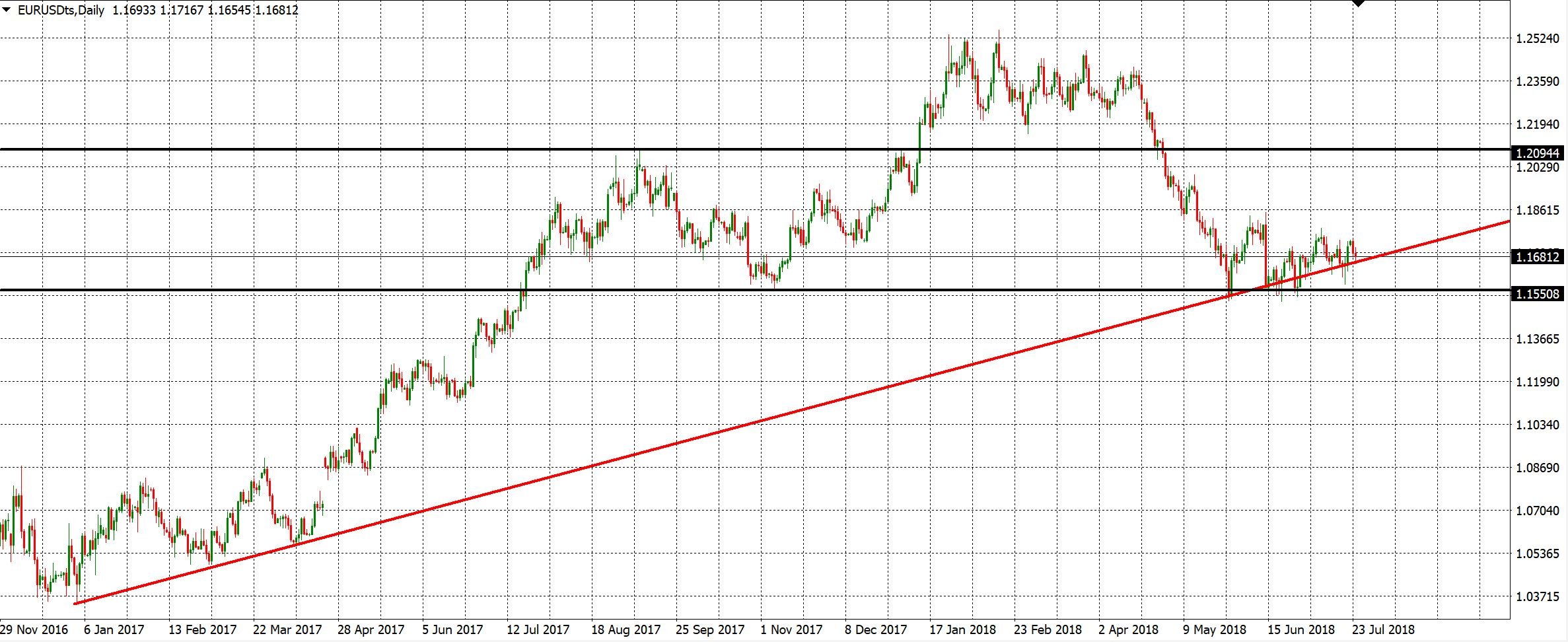 TopstepFX EURUSD Chart
