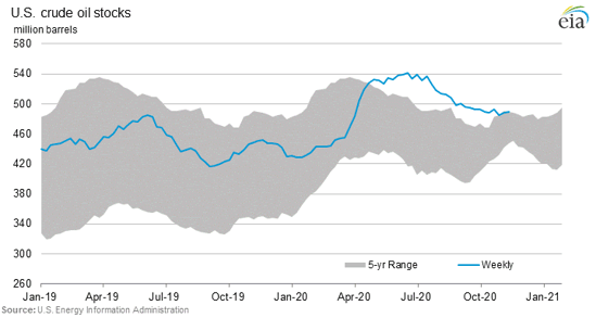 US Crude Oil Stocks