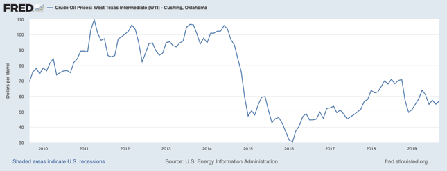 Fred Graph Oil Prices 2009-2019
