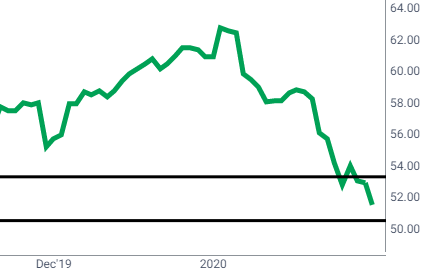 CLH0 High 53.30 Low: 50.50 Lower