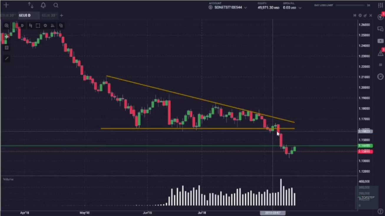 Euro Futures Break Down