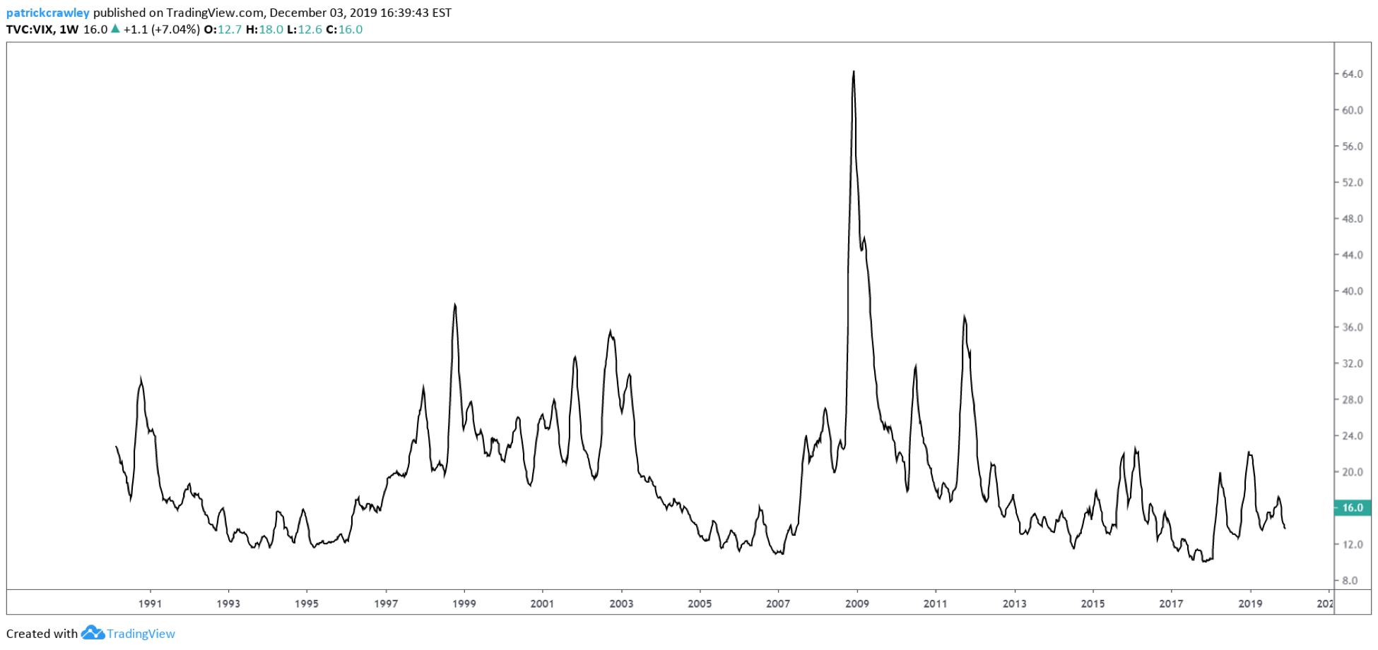 Historic VIX Chart 1991-2019