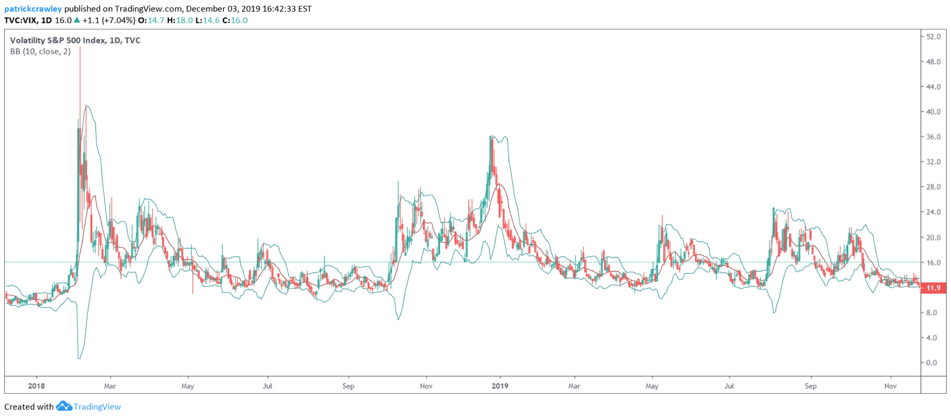 VIX with two standard deviation Bollinger Bands around 10-day SMA