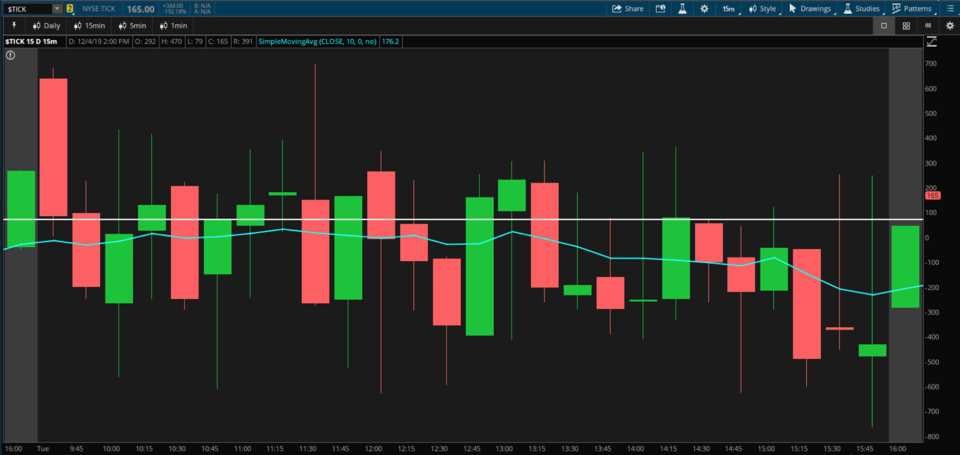 NYSE Tick Index Chart